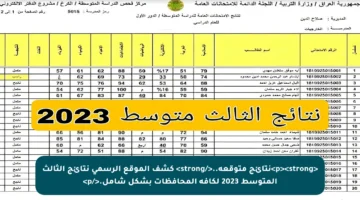 <p><strong>نتائج متوقعة..</strong> كشف الموقع الرسمي نتائج الثالث المتوسط 2023 لكافة المحافظات بشكل شامل.</p>